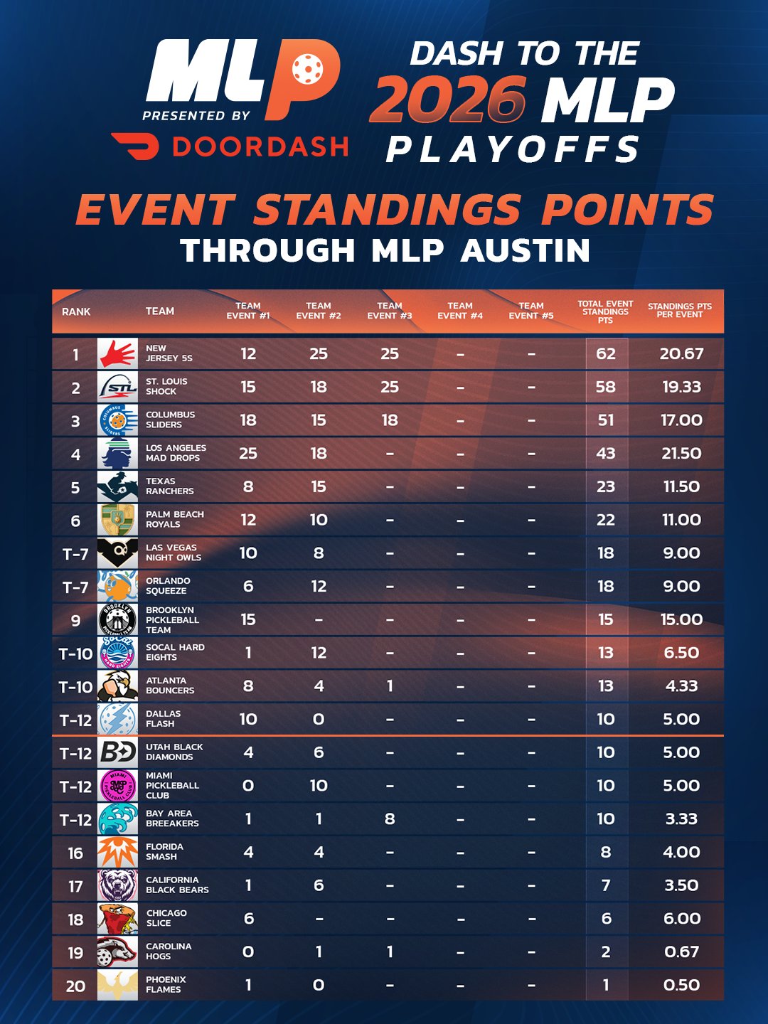 Major League Pickleball 2026 Week 4 standings.