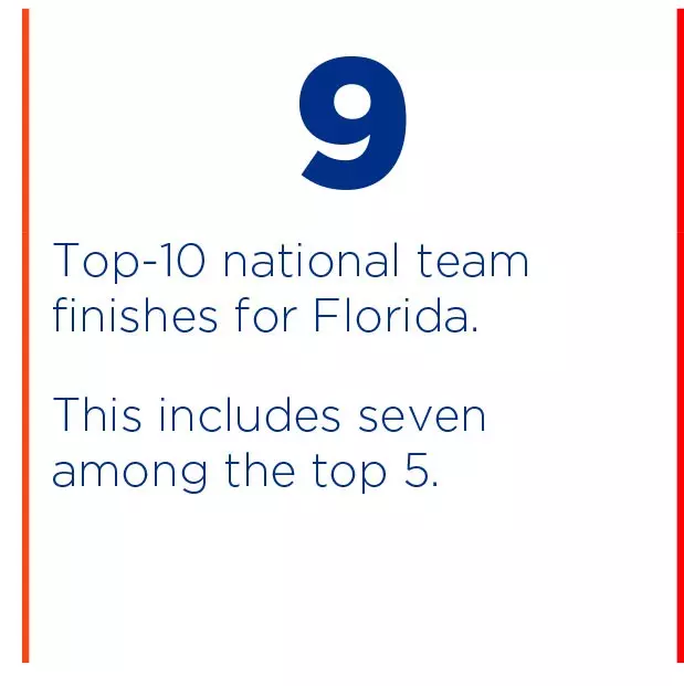 Nine Florida teams finished among the nation's top 10 in 2025-26