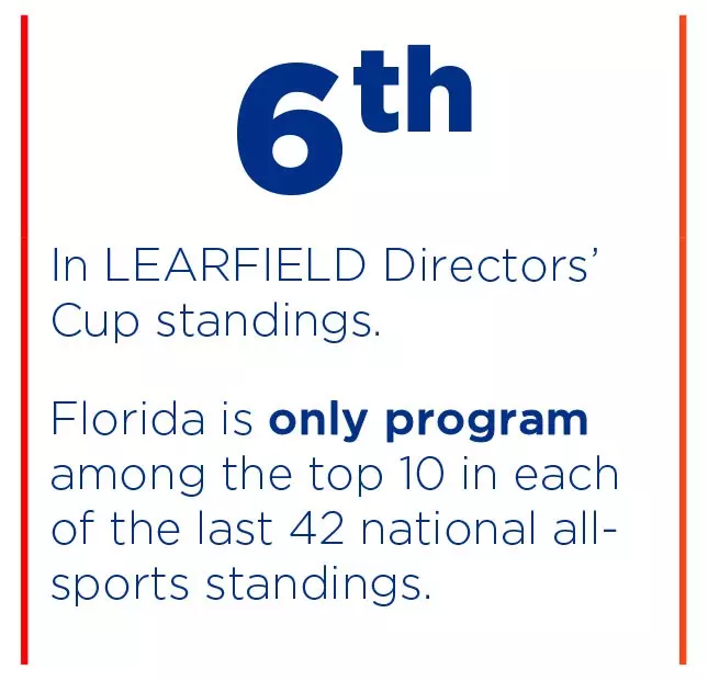 Florida finished No. 6 in the 2025-26 LEARFIELD Directors' Cup