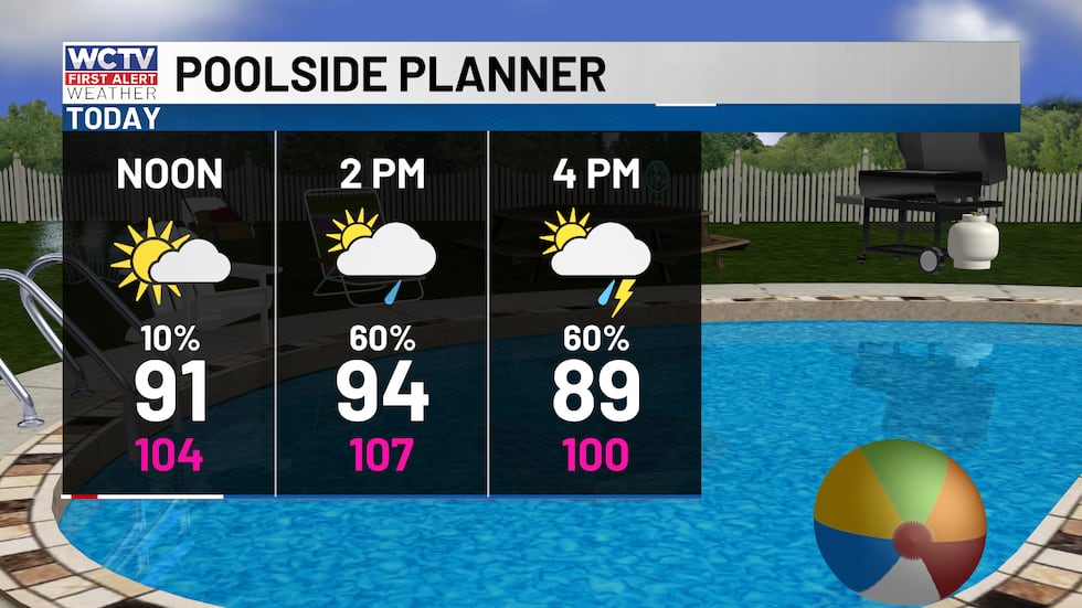 Another good day to enjoy the pool, but plan to head indoors in case storms roll in to your area.