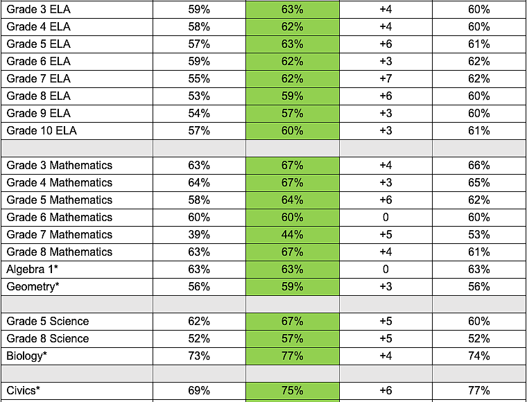 OCPS students achieve improvements in state testing