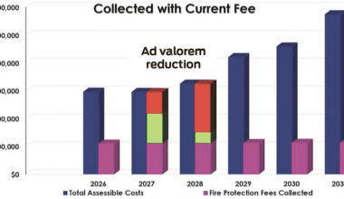 Ocoee advances with proposed fire fee increase amid budget concerns