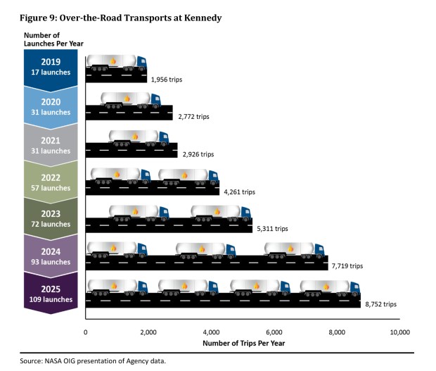 Over-the-road transports at Kennedy Space Center from 2019-2026. (Courtesy/NASA OIG)