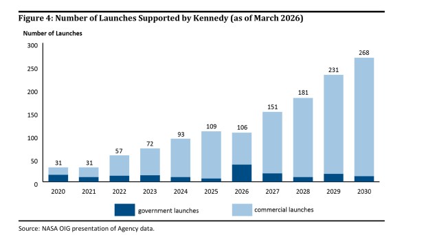 Number of launches supported by Kennedy Space Center infrastructure between 2020-2030. (Courtesy/NASA OIG)