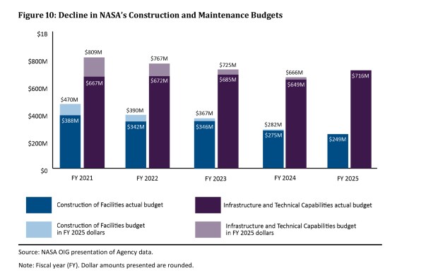 Decline in NASA's maintenance and construction budgets from fiscal year 2021-2025. (Courtesy/NASA OIG)
