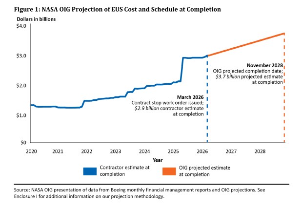 NASA OIG projection of the Exploration Upper Stage (EUS) cost and schedule at completion. (Courtesy/NASA OIG)