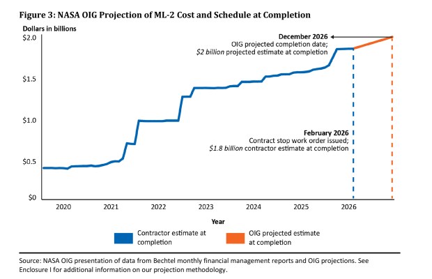 NASA OIG projection of the mobile launcher 2 (ML2) cost and schedule at completion. (Courtesy/NASA OIG)