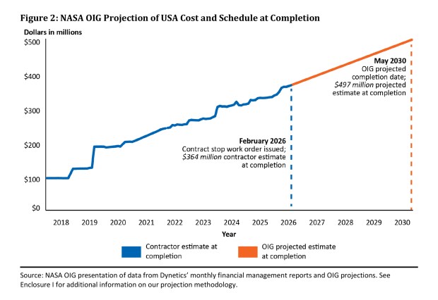 NASA OIG projection of the Universal Stage Adapter (USA) cost and schedule at completion. (Courtesy/NASA OIG)