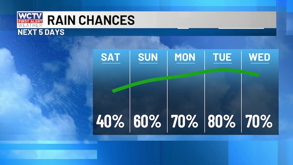The chance of rain and storms increasing throughout the weekend and into next week.