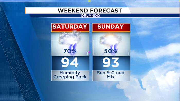 Central Florida Storm Chances Peak Today Before Drier Air Arrives Next Week