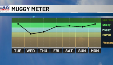 First Alert Daily: Lower humidity creeps in for midweek