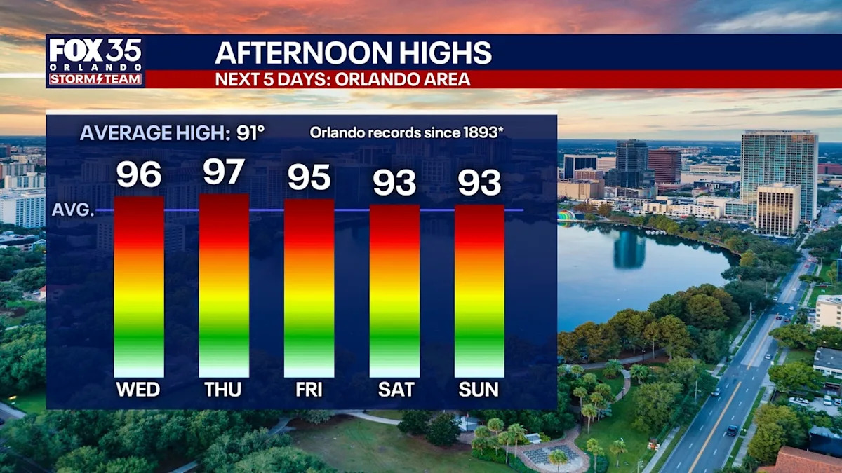 Orlando weather: Dangerous heat expected across Central Florida as storm chances continue
