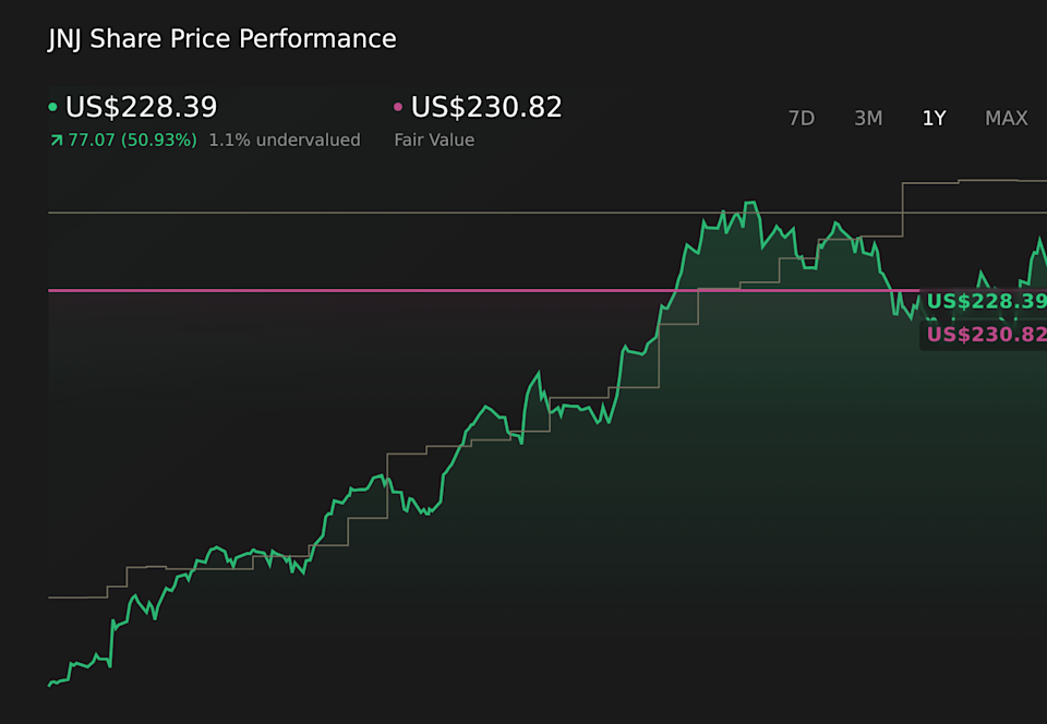 NYSE:JNJ 1-Year Stock Price Chart