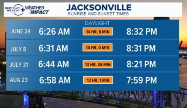 When to expect the latest sunsets of the year across the First Coast