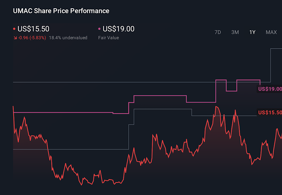 UMAC 1-Year Stock Price Chart