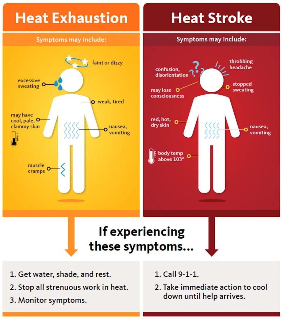 Here’s how to recognize heat exhaustion and heat stroke — and what to do if you or someone you know has become ill.
