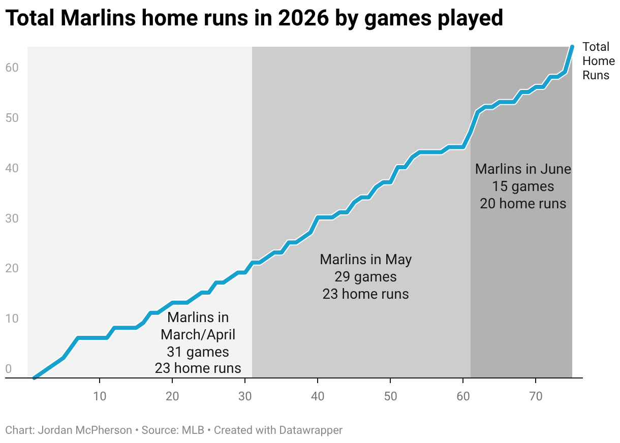 A line graph depicting the total number of home runs hit by the Miami Marlins in the 2026 MLB season