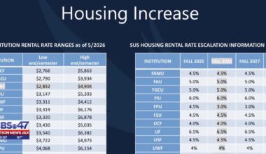 UNF board approves housing and out-of-state tuition increases for all 2026 – 104.5 WOKV