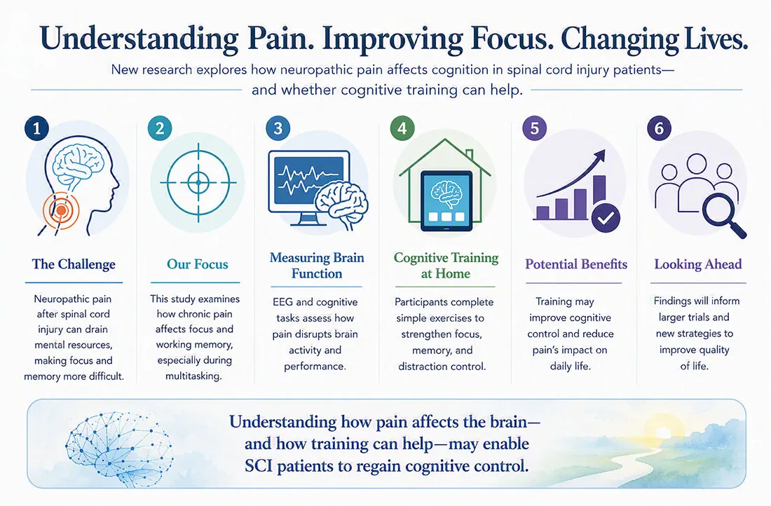Horizontal infographic illustrating how neuropathic pain affects cognitive function after spinal cord injury, featuring six sections with icons representing pain impact, cognitive focus, brain measurement using EEG, home-based cognitive training, potential benefits, and future research directions.