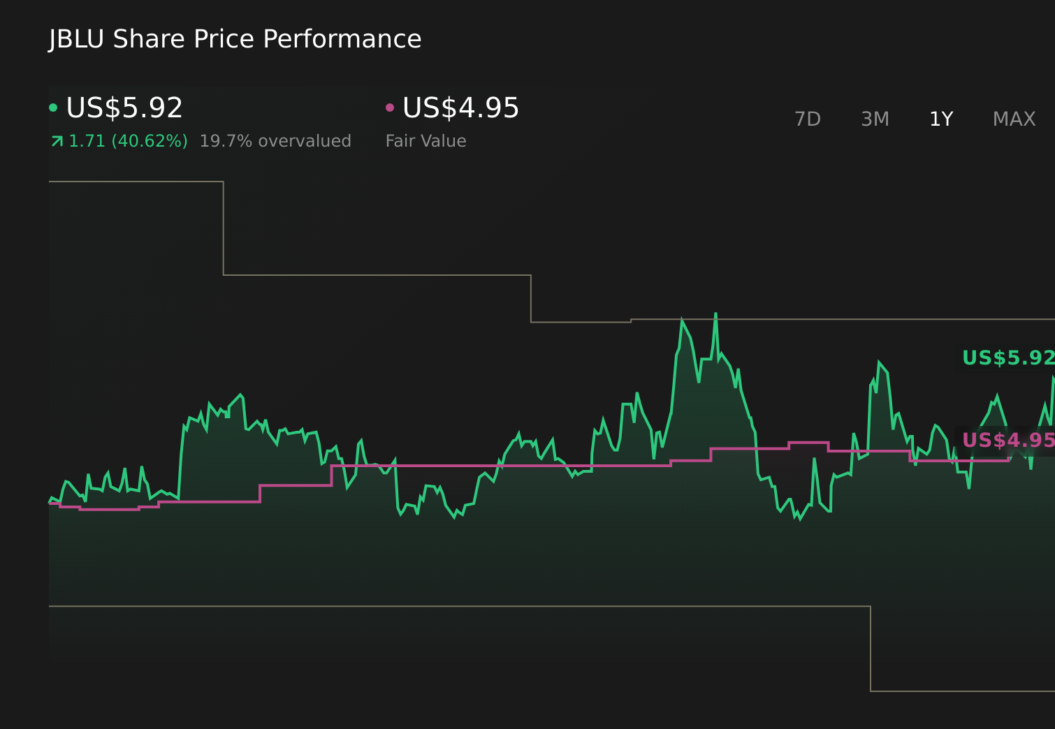 JBLU 1-Year Stock Price Chart