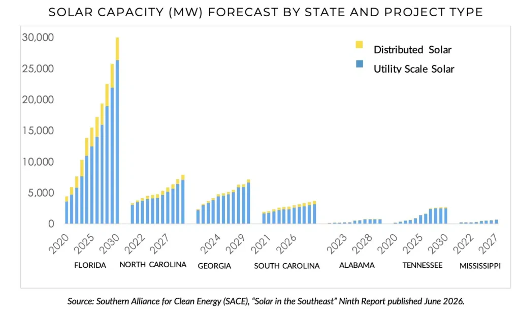 Utility-scale solar includes large solar farms owned by utilities or companies that sell the power to utilities. Distributed solar is made up of smaller systems typically installed on rooftops of homes or commercial buildings. (Source: Southern Alliance for Clean Energy, "Solar in the Southeast" Ninth Report published June 2026)