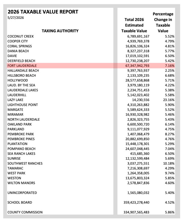 Every Broward city shows a projected yearly increase in the taxable value of its property, so every taxing authority will have a broader tax base from which to collect taxes next year. (Broward County Property Appraiser/Courtesy)