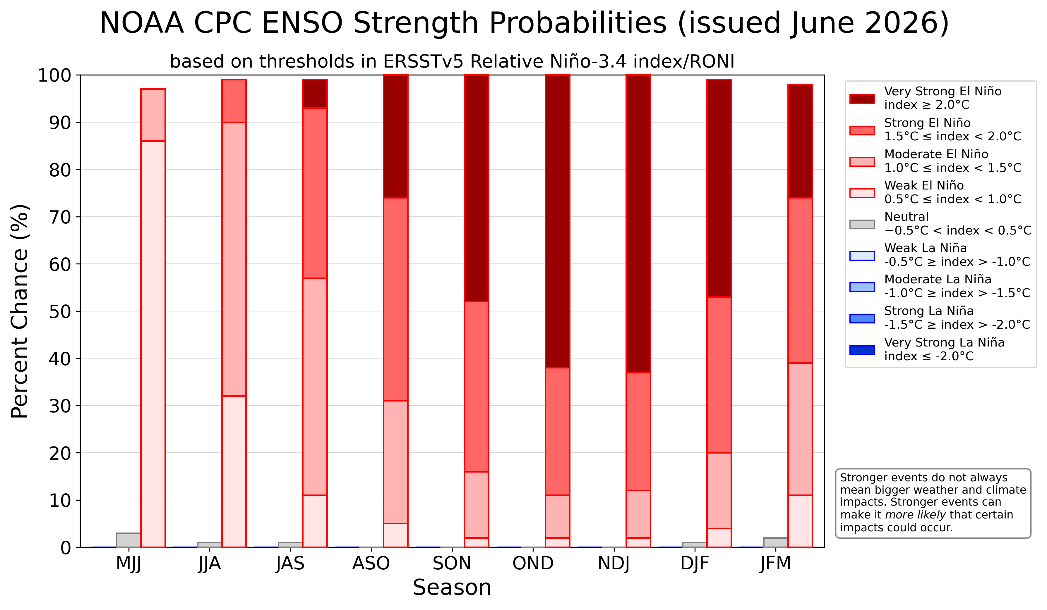 El Niño strength probabilities from NOAA through early 2027. The colors show the estimated chance of each ENSO category. For example, in October–December (OND) 2026, there’s a 2% chance of weak El Niño conditions, 9% moderate, 27% strong, and 62% very strong.