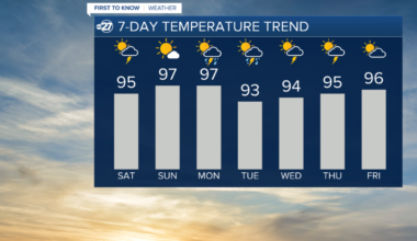 First to Know Forecast: Very hot next few days