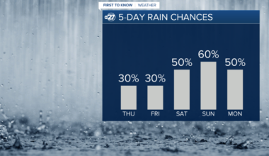 Showers remain isolated for now
