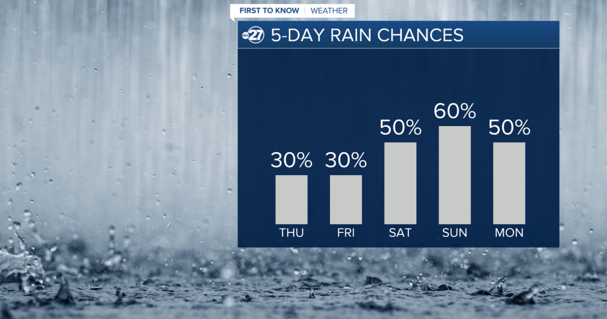 Showers remain isolated for now
