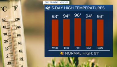 Heat steadily increasing