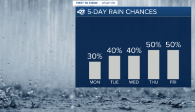 Rain activity continues this week