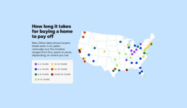 It takes 9 years to break even on homeownership in Miami