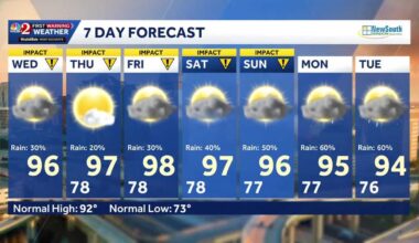 Heat cranks up across Central Florida; rain chances go down on Wednesday