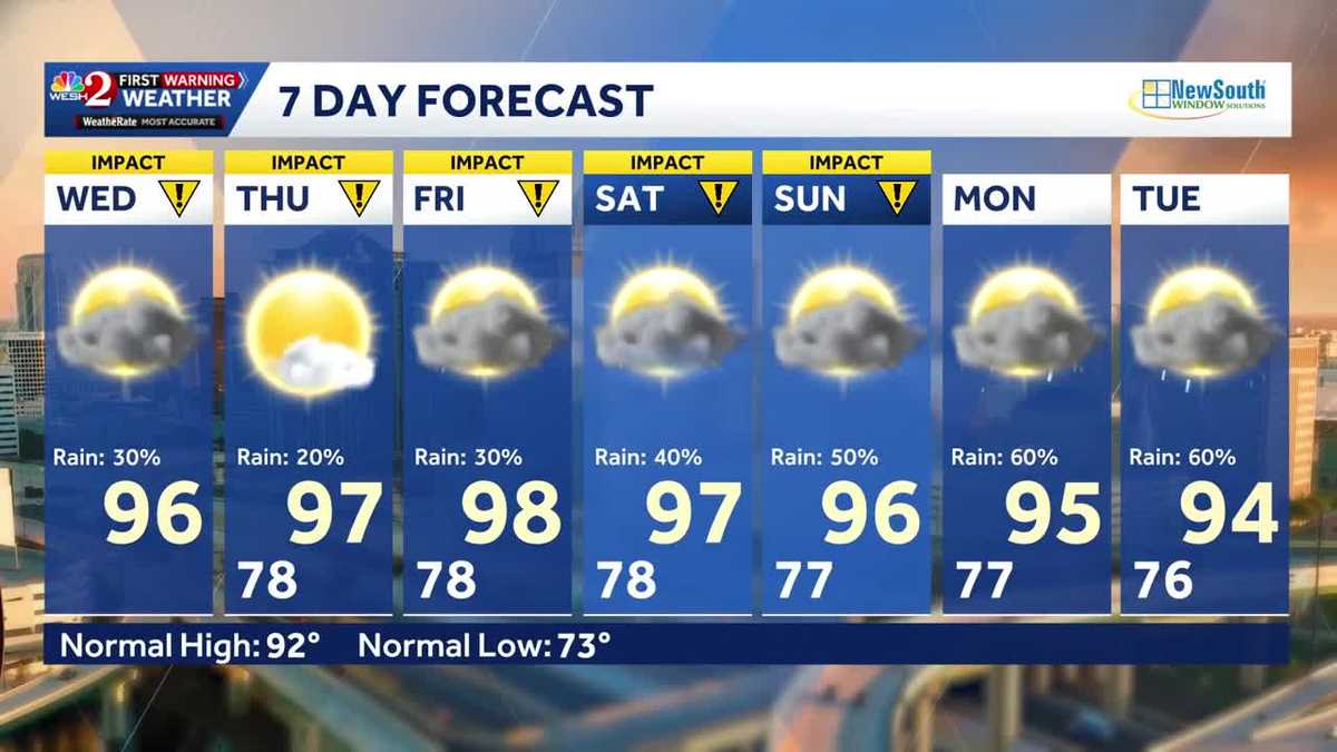 Heat cranks up across Central Florida; rain chances go down on Wednesday