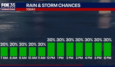 Orlando weather: Isolated showers and temps in the low 90s for Central Florida