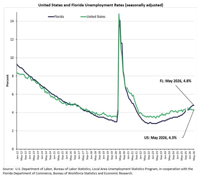 Two converging lines on a graph show Florida's unemployment rate surpassing the national average in January of 2026 and holding.