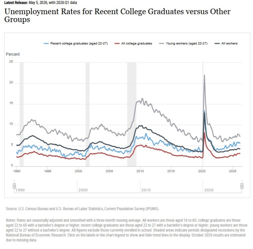 Screenshot of Federal Reserve Bank of New York labor market statistics