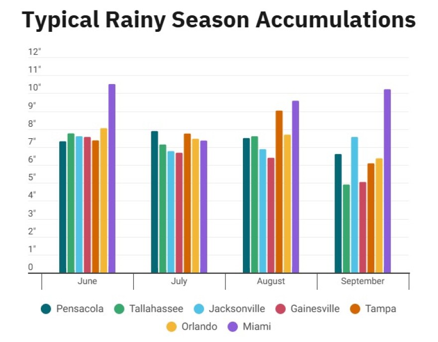Monthly average rainfall accumulations across Florida.