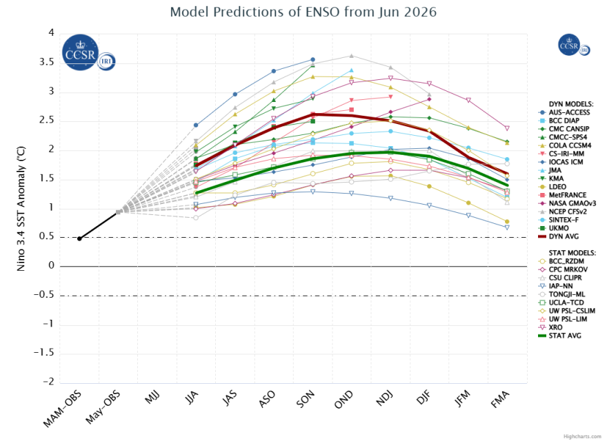Chart showing predictions of the status of the ENSO. Anything above .5 degrees Celsius is considered to be a El Nino status. 