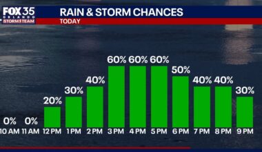 Orlando weather: More storms as temperatures climb this week