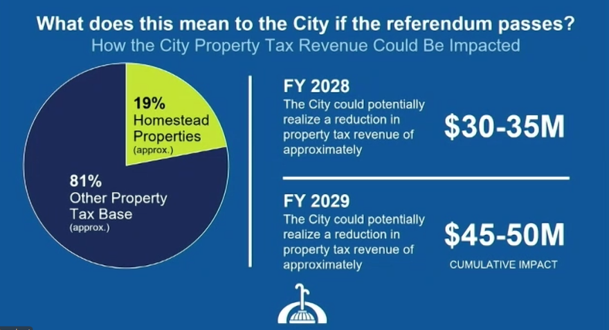 The city predicts a loss of $75-$85 million dollars by 2029 if the exemption goes into effect.