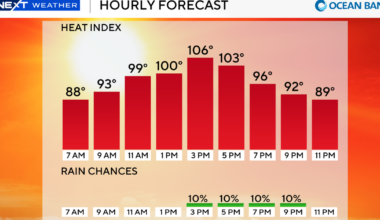 South Florida staying mostly dry due to Saharan dust, but dangerous heat lingers across region