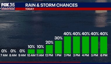Orlando weather: More rain on tap for Central Florida; temperatures reach the 90s