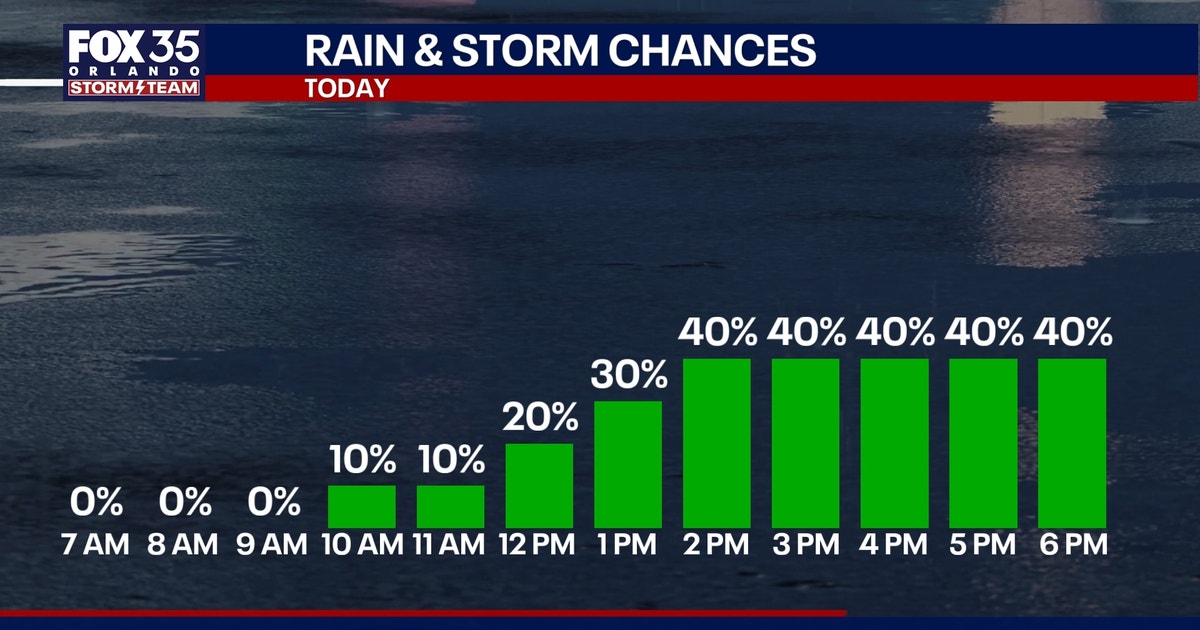 Orlando weather: More rain on tap for Central Florida; temperatures reach the 90s