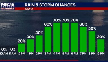 Orlando weather: Hot and humid Central Florida as storms increase this weekend