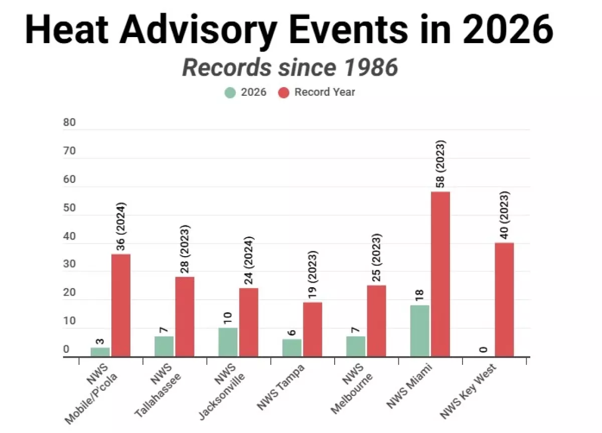 Amount of Heat Advisories issued per each National Weather Service office in 2026.