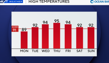 More showers, storms expected across South Florida to kick off workweek ahead of big warm up