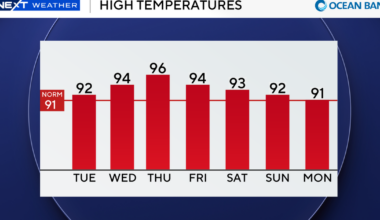 South Florida to see more rounds of showers, storms ahead of sizzling warmup later this week