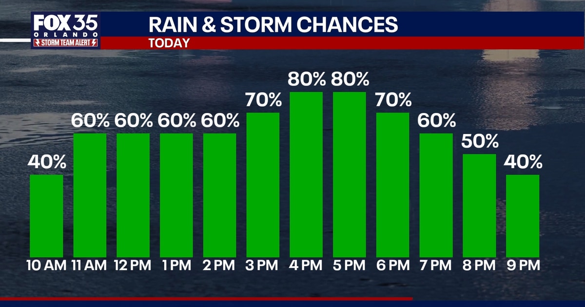 Orlando weather: Heavy rain expected in Central Florida with more rain arriving this weekend